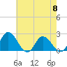 Tide chart for Roaring Point, Nanticoke River, Maryland on 2024/05/8