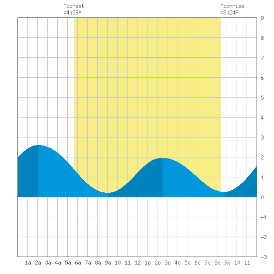 Tide chart for Roaring Point on 2025/06/10