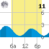 Tide chart for Roaring Point, Maryland on 2025/06/11