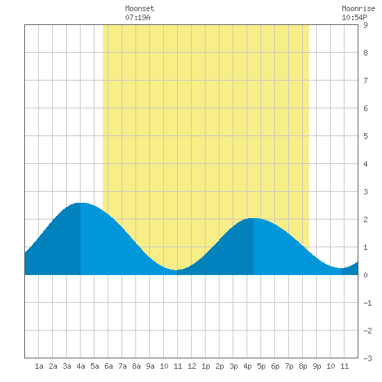 Tide chart for Roaring Point on 2025/06/13