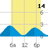 Tide chart for Roaring Point, Maryland on 2025/06/14