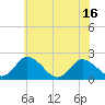 Tide chart for Roaring Point, Maryland on 2025/06/16