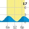 Tide chart for Roaring Point, Maryland on 2025/06/17