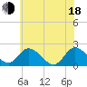 Tide chart for Roaring Point, Maryland on 2025/06/18