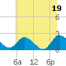 Tide chart for Roaring Point, Maryland on 2025/06/19