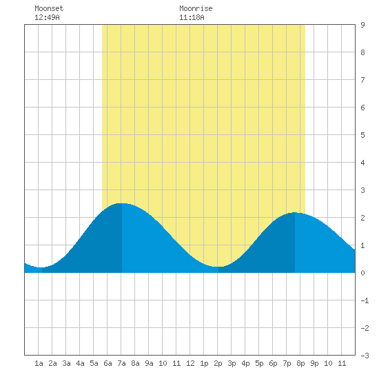 Tide chart for Roaring Point on 2025/06/01