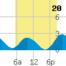 Tide chart for Roaring Point, Maryland on 2025/06/20