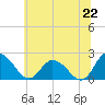 Tide chart for Roaring Point, Maryland on 2025/06/22