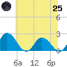 Tide chart for Roaring Point, Maryland on 2025/06/25