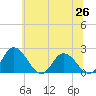 Tide chart for Roaring Point, Maryland on 2025/06/26