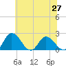 Tide chart for Roaring Point, Maryland on 2025/06/27