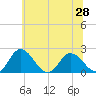 Tide chart for Roaring Point, Maryland on 2025/06/28