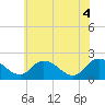 Tide chart for Roaring Point, Maryland on 2025/06/4