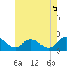 Tide chart for Roaring Point, Maryland on 2025/06/5