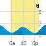 Tide chart for Roaring Point, Maryland on 2025/06/6