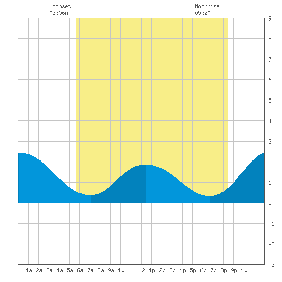 Tide chart for Roaring Point on 2025/06/07