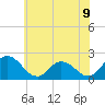 Tide chart for Roaring Point, Maryland on 2025/06/9