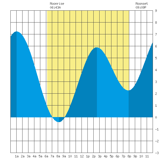 Tide Chart for 2022/05/1