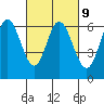 Tide chart for Roberts Landing (1.3m west), San Francisco Bay, California on 2023/03/9