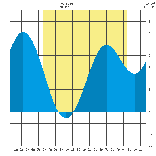 Tide Chart for 2023/06/21