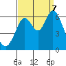 Tide chart for Roberts Landing (1.3m west), San Francisco Bay, California on 2023/09/7