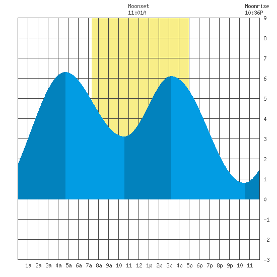 Tide Chart for 2024/01/1