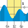 Tide chart for Roberts Landing (1.3m west), San Francisco Bay, California on 2024/03/1