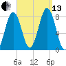 Tide chart for Robinhood, Sasanoa River, Sheepscot River, Maine on 2021/09/13