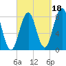 Tide chart for Robinhood, Sasanoa River, Sheepscot River, Maine on 2021/09/18