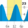 Tide chart for Robinhood, Sasanoa River, Sheepscot River, Maine on 2021/09/23