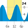 Tide chart for Robinhood, Sasanoa River, Sheepscot River, Maine on 2021/09/24