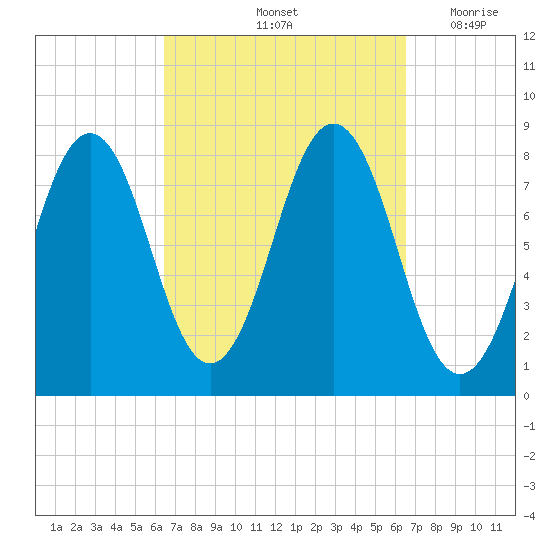 Tide Chart for 2021/09/25