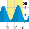 Tide chart for Robinhood, Sasanoa River, Sheepscot River, Maine on 2021/09/25