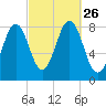 Tide chart for Robinhood, Sasanoa River, Sheepscot River, Maine on 2021/09/26