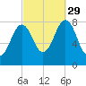 Tide chart for Robinhood, Sasanoa River, Sheepscot River, Maine on 2021/09/29