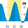 Tide chart for Robinhood, Sasanoa River, Sheepscot River, Maine on 2023/10/30