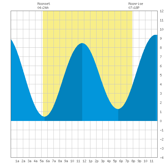 Tide chart for Robinhood, Sasanoa River on 2025/05/11