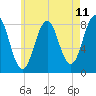 Tide chart for Robinhood, Sasanoa River, Maine on 2025/05/11