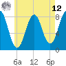 Tide chart for Robinhood, Sasanoa River, Maine on 2025/05/12