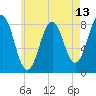 Tide chart for Robinhood, Sasanoa River, Maine on 2025/05/13