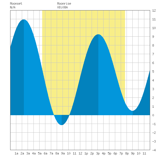 Tide chart for Robinhood, Sasanoa River on 2025/05/01