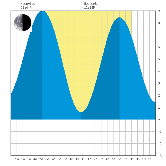 Tide chart for Robinhood, Sasanoa River on 2025/05/20
