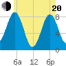 Tide chart for Robinhood, Sasanoa River, Maine on 2025/05/20