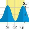 Tide chart for Robinhood, Sasanoa River, Maine on 2025/05/21