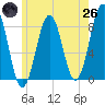 Tide chart for Robinhood, Sasanoa River, Maine on 2025/05/26