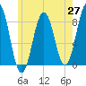 Tide chart for Robinhood, Sasanoa River, Maine on 2025/05/27