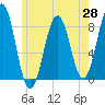 Tide chart for Robinhood, Sasanoa River, Maine on 2025/05/28