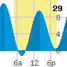 Tide chart for Robinhood, Sasanoa River, Maine on 2025/05/29