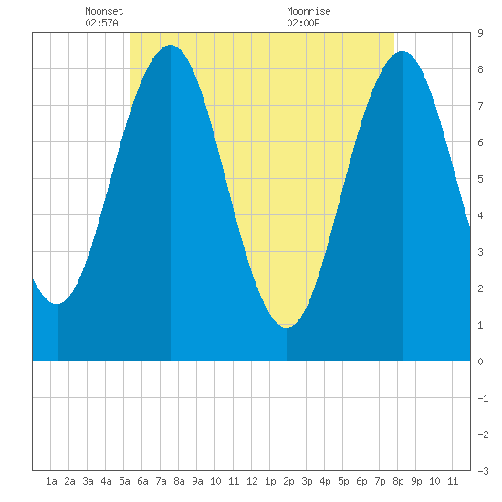 Tide chart for Robinhood, Sasanoa River on 2025/05/06