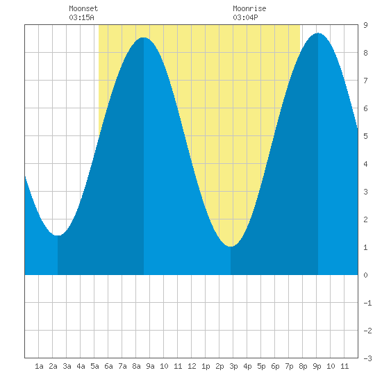 Tide chart for Robinhood, Sasanoa River on 2025/05/07
